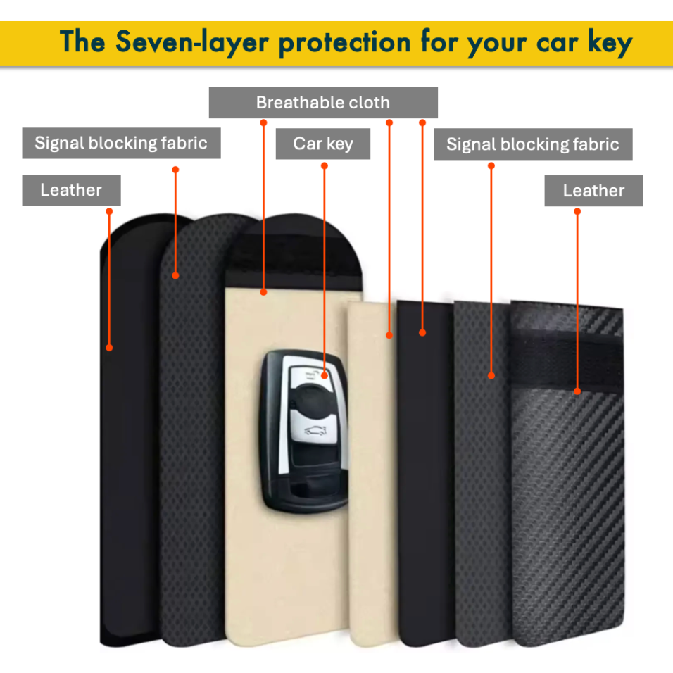 Signal blocking faraday Car key case with seven-layer protection features  including a faraday fabric and other material to protect the key from damage and waterproof