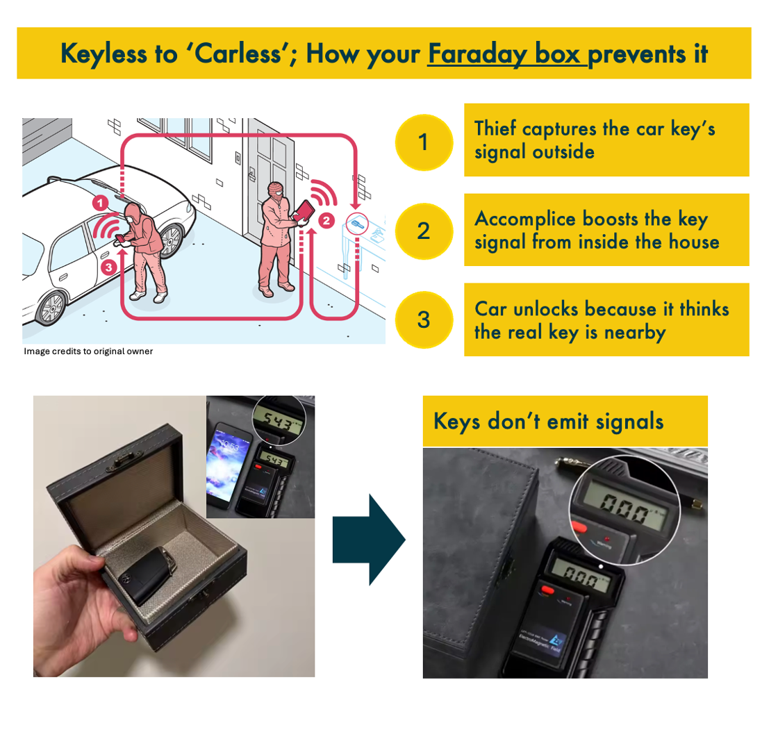Diagram explaining how a Faraday box prevents car theft using keyless entry systems.